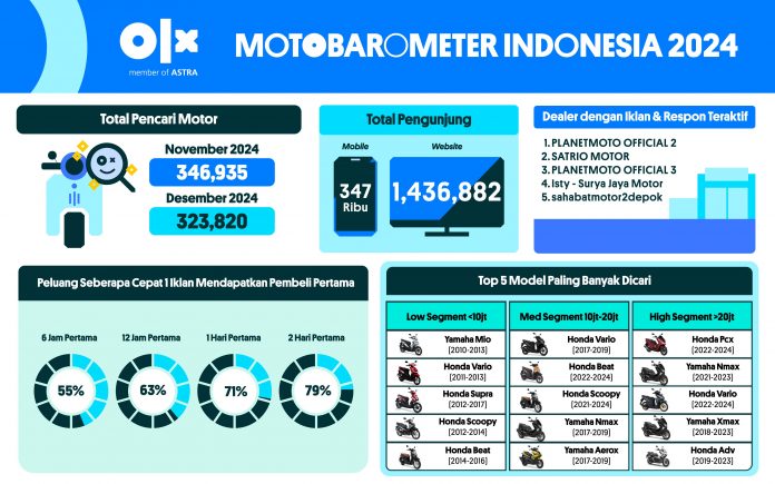 MOTOBAROMETER DESEMBER 2024 - INDONESIA