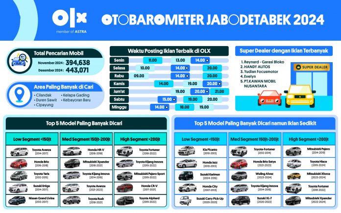 OTOBAROMETER DESEMBER 2024 - JABODETABEK