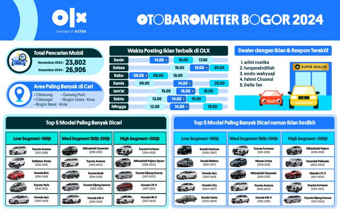 OTOBAROMETER DESEMBER 2024 - BOGOR