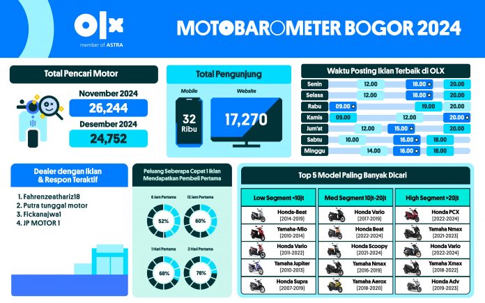 MOTOBAROMETER DESEMBER 2024 - BOGOR