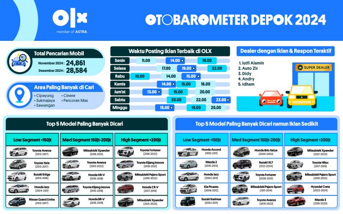 OTOBAROMETER DESEMBER 2024 - DEPOK