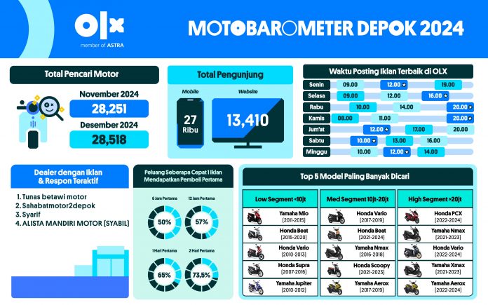 MOTOBAROMETER DESEMBER 2024 - DEPOK
