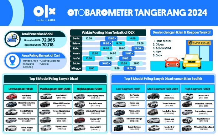 OTOBAROMETER DESEMBER 2024 - TANGERANG
