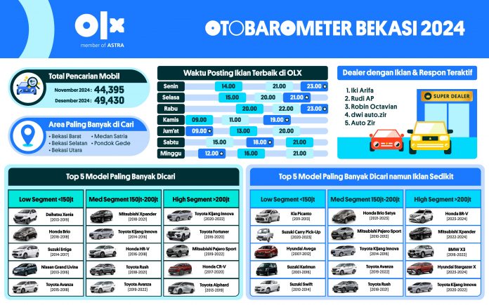 OTOBAROMETER DESEMBER 2024 - BEKASI