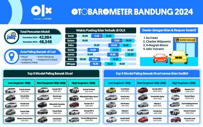 OTOBAROMETER DESEMBER 2024 - BANDUNG