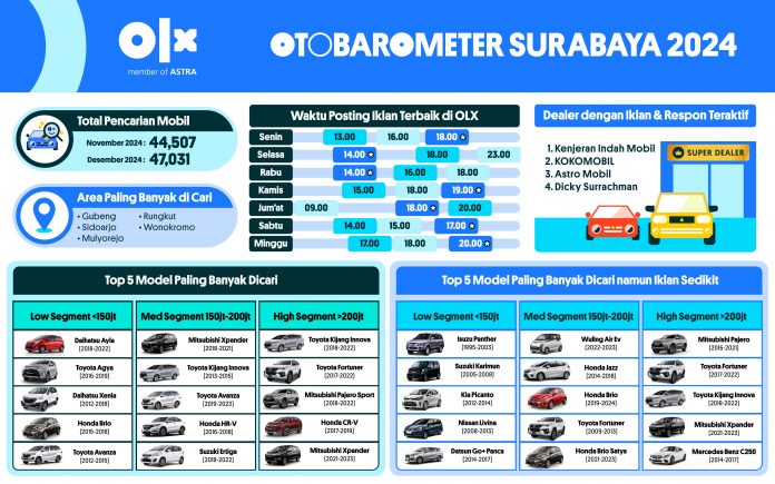 OTOBAROMETER DESEMBER 2024 - SURABAYA