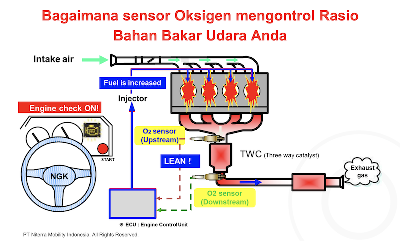 Sensor Oksigen di Kendaraan