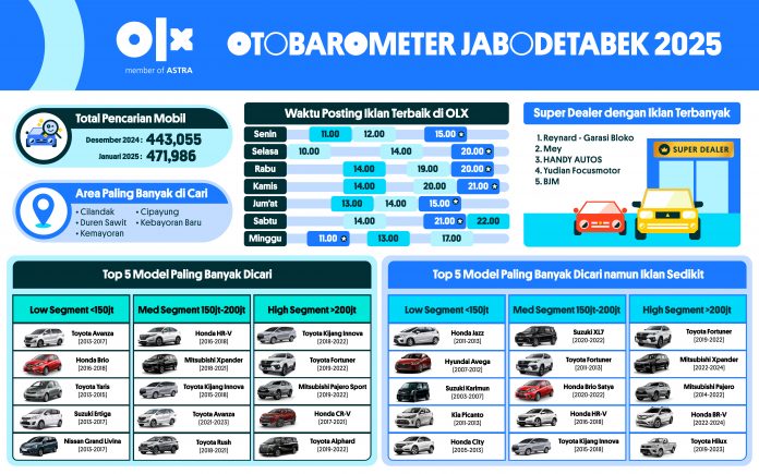 OTOBAROMETER JANUARI 2025 - JABODETABEK