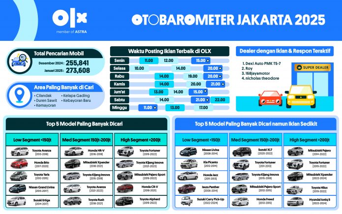 OTOBAROMETER JANUARI 2025 - JAKARTA