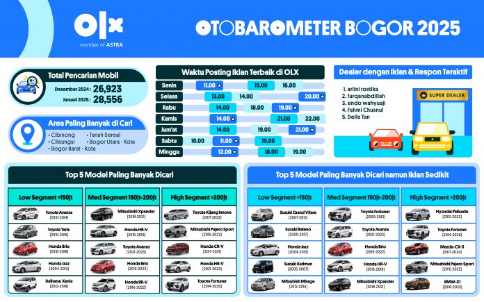 OTOBAROMETER JANUARI 2025 - BOGOR