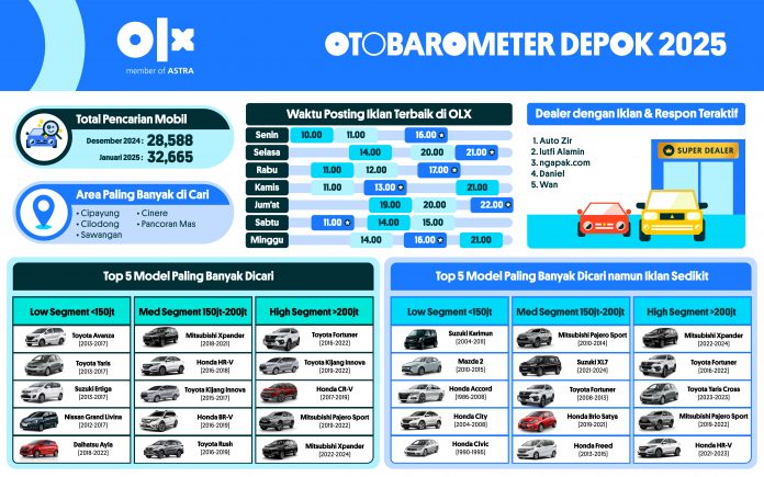 OTOBAROMETER JANUARI 2025 - DEPOK