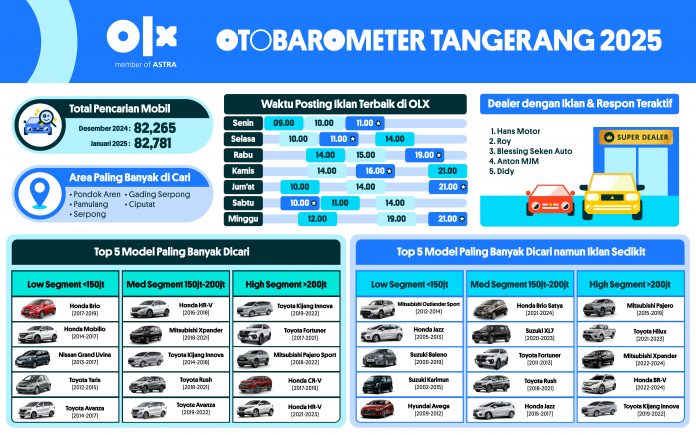 OTOBAROMETER JANUARI 2025 - TANGERANG