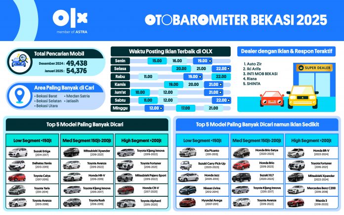 OTOBAROMETER JANUARI 2025 - BEKASI