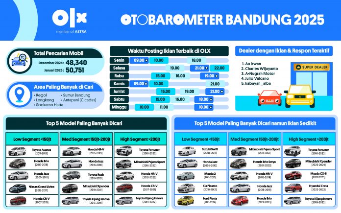 OTOBAROMETER JANUARI 2025 - BANDUNG