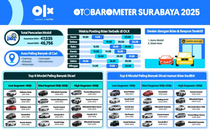 OTOBAROMETER JANUARI 2025 - SURABAYA