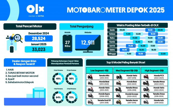 MOTOBAROMETER JANUARI 2025 - DEPOK MOTOBAROMETER JANUARI 2025 - DEPOK