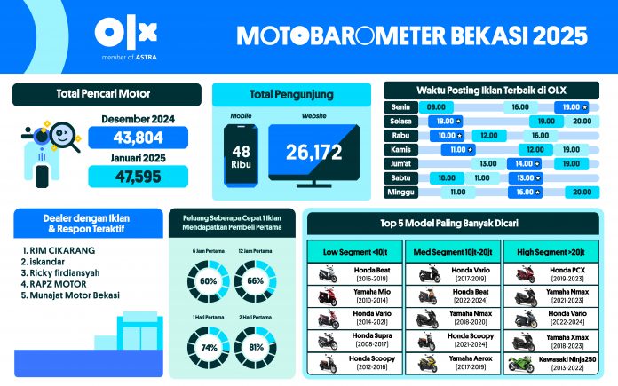 MOTOBAROMETER JANUARI 2025 - BEKASI