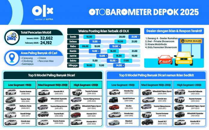 OTOBAROMETER FEBRUARI 2025 - DEPOK