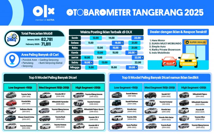 OTOBAROMETER FEBRUARI 2025 - TANGERANG