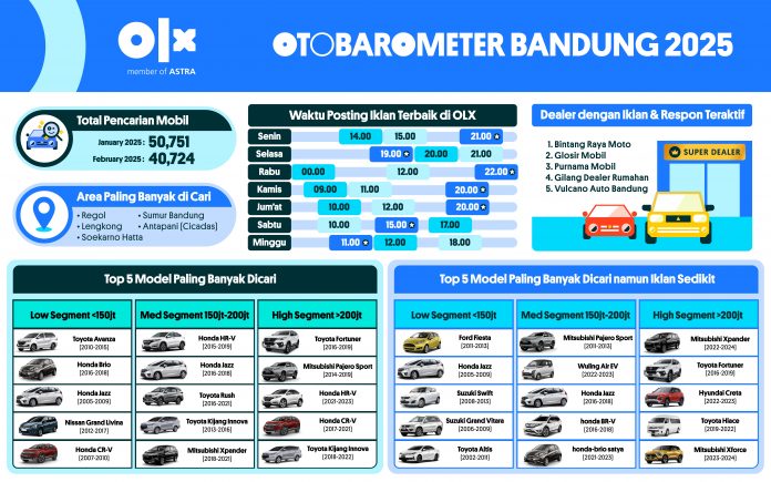 OTOBAROMETER FEBRUARI 2025 - BANDUNG