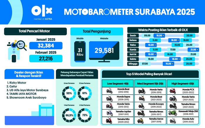 MOTOBAROMETER FEBRUARI 2025 - SURABAYA