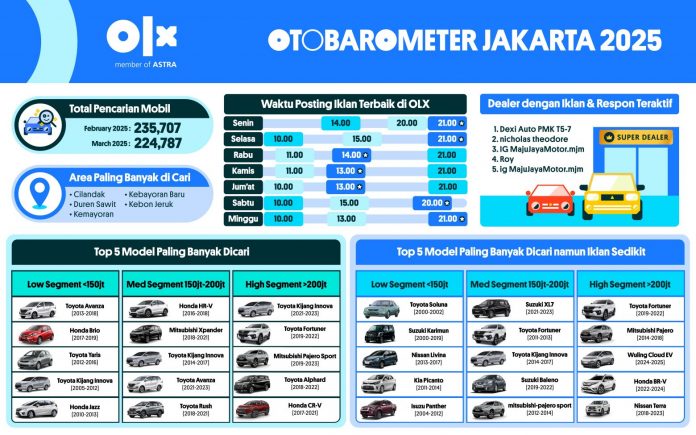 OTOBAROMETER MARET 2025 - JAKARTA