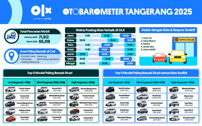 OTOBAROMETER MARET 2025 - TANGERANG