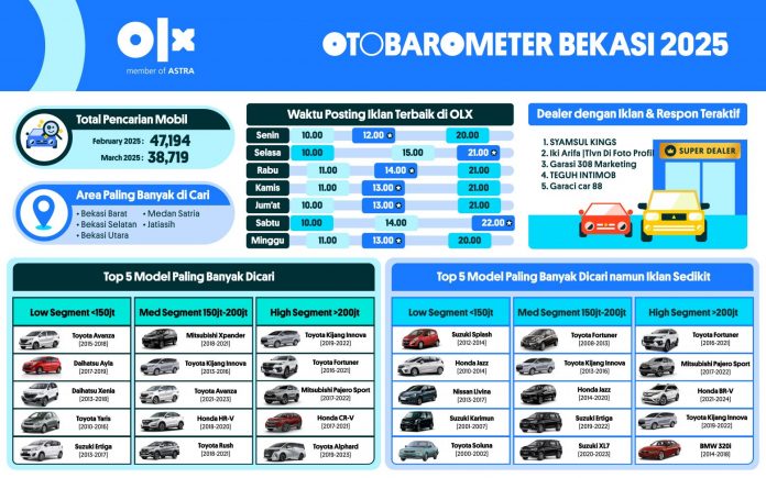 OTOBAROMETER MARET 2025 - BEKASI