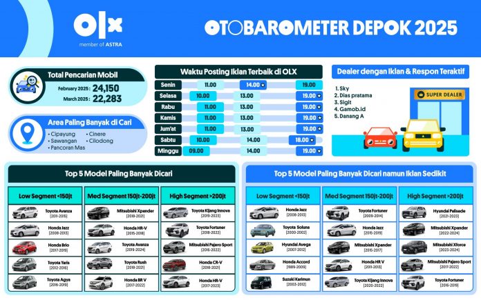 otobarometer-04 OTOBAROMETER APRIL 2025 – DEPOK