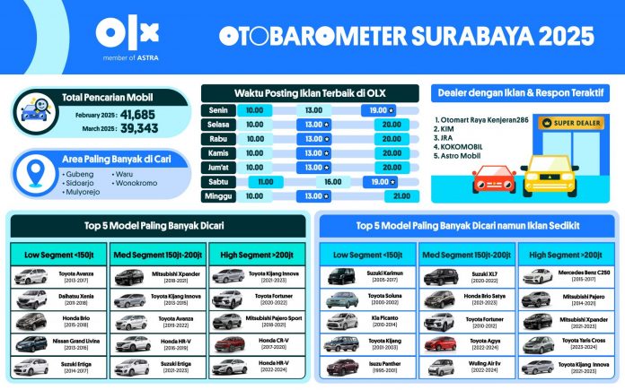 OTOBAROMETER APRIL 2025 – SURABAYA