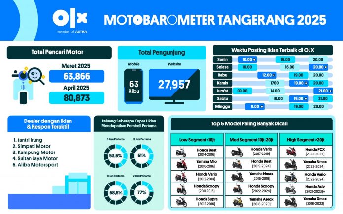 MOTOBAROMETER APRIL 2025 – TANGERANG