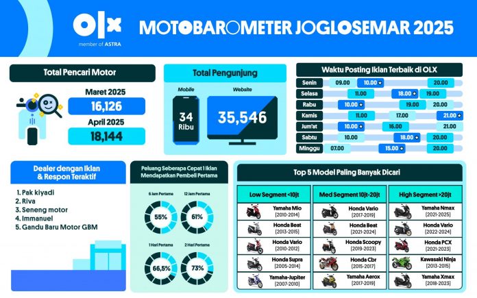 MOTOBAROMETER APRIL 2025 – JOGLOSEMAR