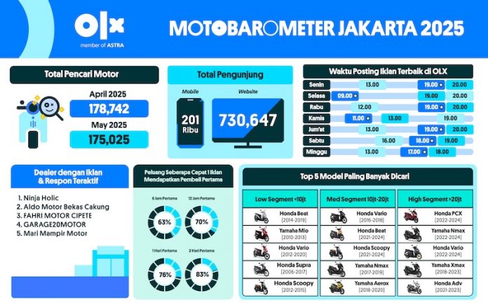 MOTOBAROMETER MEI 2025 – JAKARTA