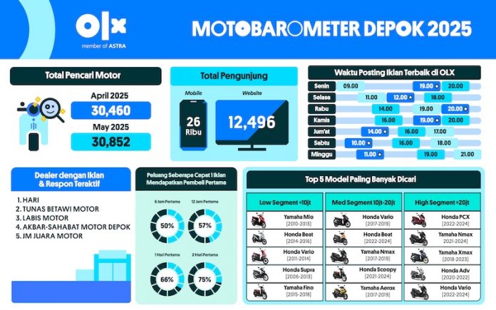 MOTOBAROMETER MEI 2025 – DEPOK