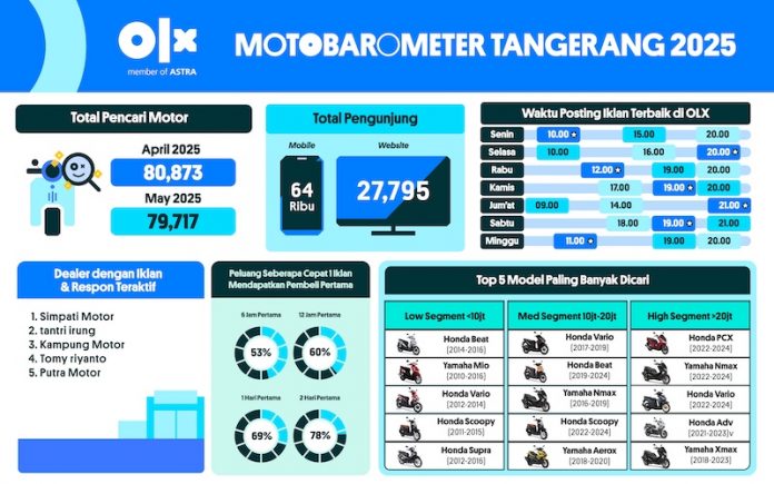 MOTOBAROMETER MEI 2025 – TANGERANG