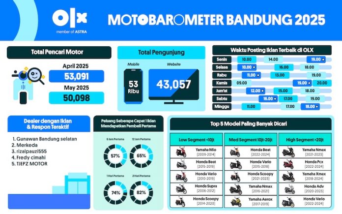 MOTOBAROMETER MEI 2025 – BANDUNG