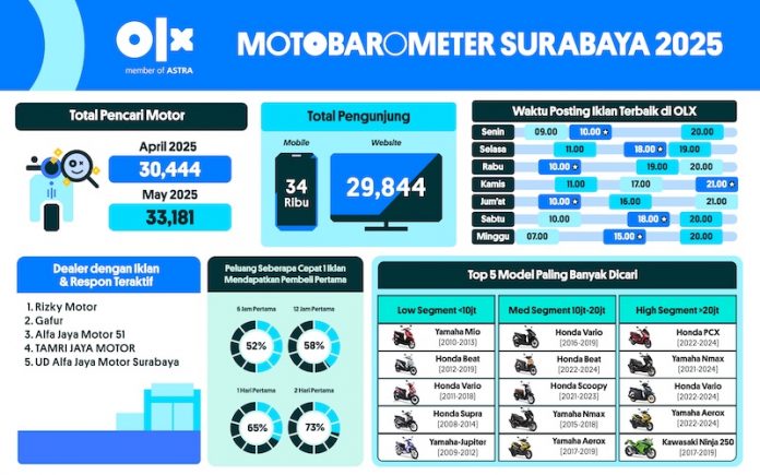MOTOBAROMETER MEI 2025 – SURABAYA