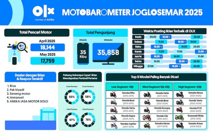 Motobarometer-09 MOTOBAROMETER MEI 2025 – JOGLOSEMAR