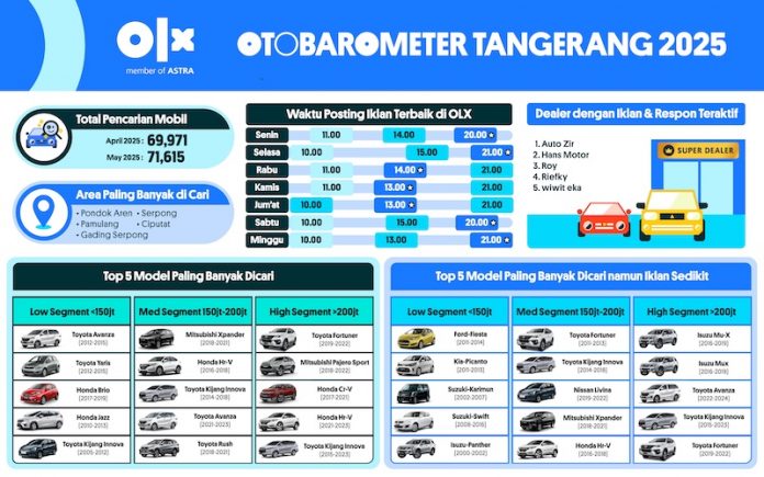 OTOBAROMETER MEI 2025 – TANGERANG