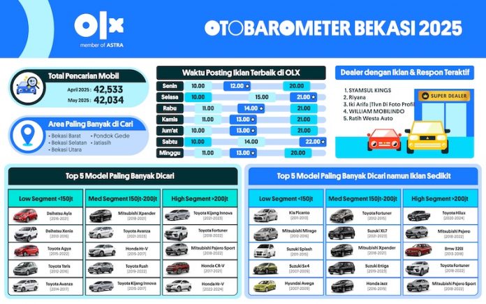 OTOBAROMETER MEI 2025 – BEKASI