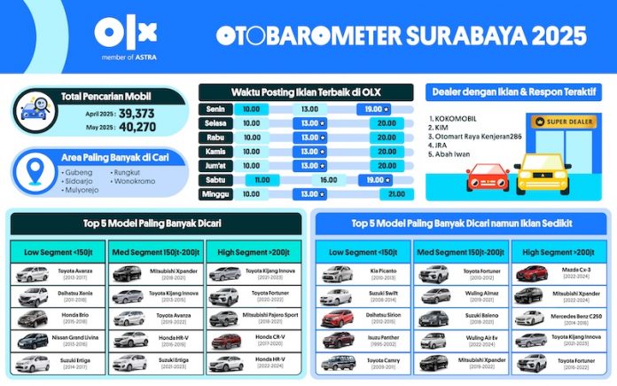 OTOBAROMETER MEI 2025 – SURABAYA