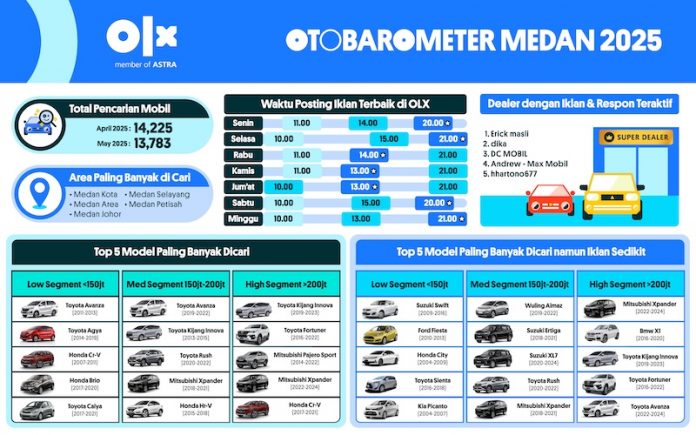 OTOBAROMETER MEI 2025 – MEDAN