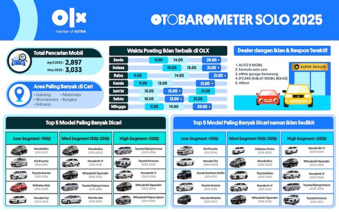 OTOBAROMETER MEI 2025 – SOLO