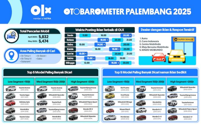 OTOBAROMETER MEI 2025 – PALEMBANG