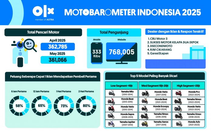 MOTOBAROMETER JUNI 2025 – INDONESIA