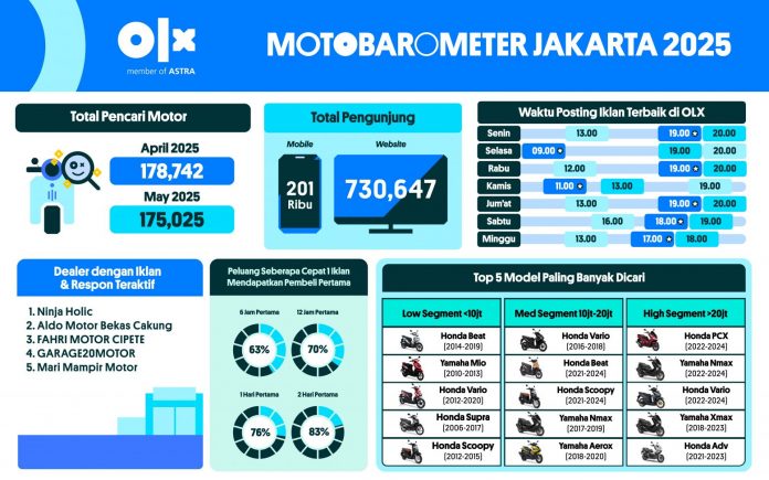 MOTOBAROMETER JUNI 2025 – JAKARTA