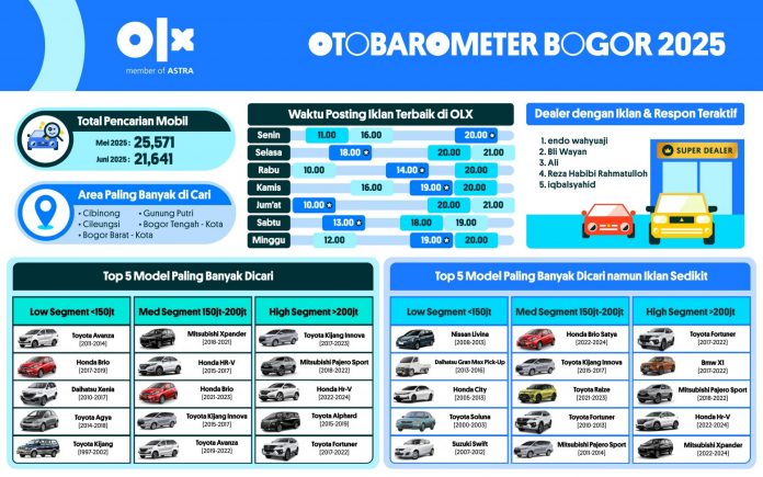 otobarometer-03 (2) OTOBAROMETER JUNI 2025 – BOGOR