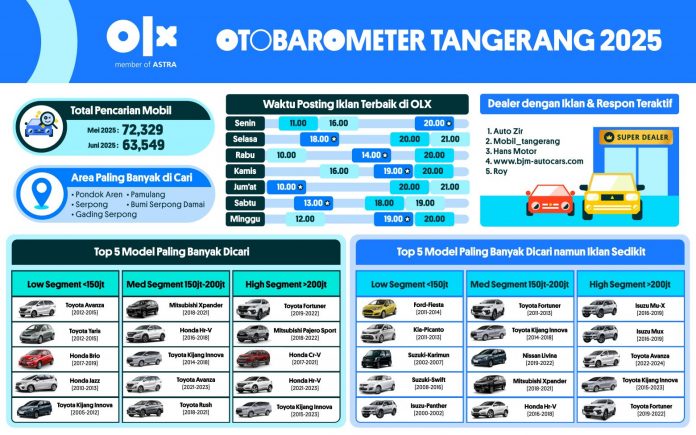 OTOBAROMETER JUNI 2025 – TANGERANG