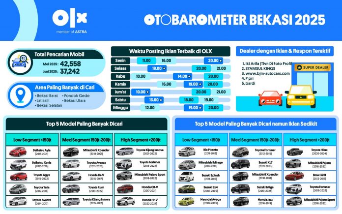 OTOBAROMETER JUNI 2025 – BEKASI