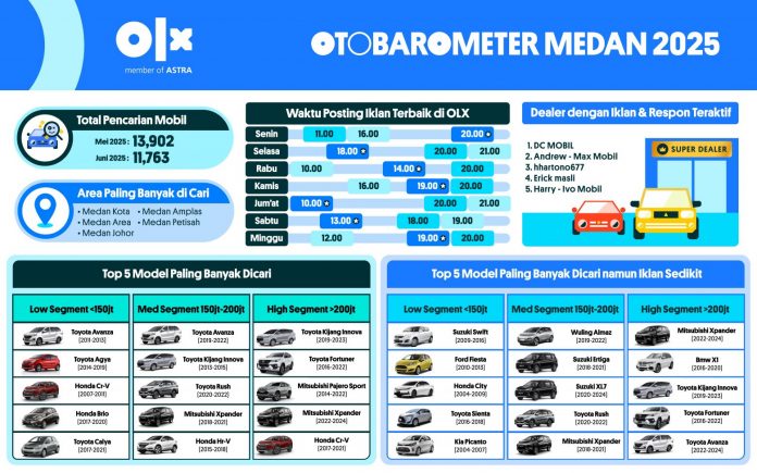 OTOBAROMETER JUNI 2025 – MEDAN